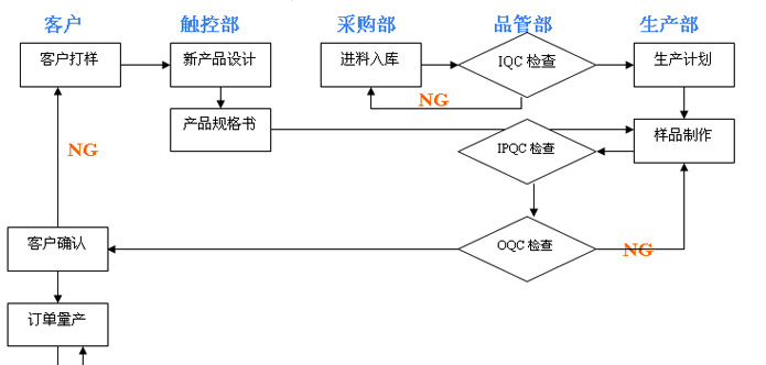 触摸屏,四线电阻触摸屏,纯平触摸屏,电容触摸屏,矩阵式数字屏,奇能公司